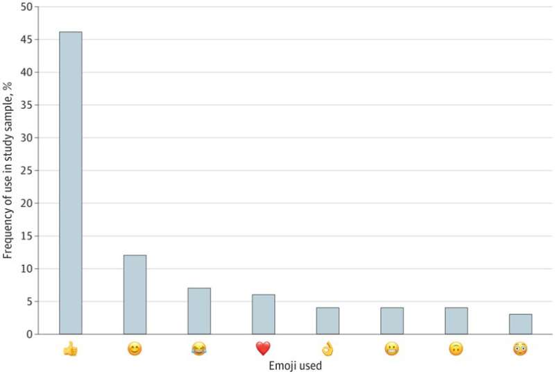 Does Emoji Help Your Doctor Communicate Better?  What new research tells us