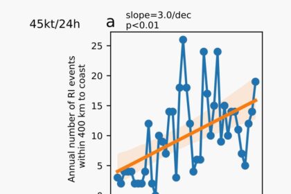 The Rapid Intensification of Hurricane Lee Is a Warning