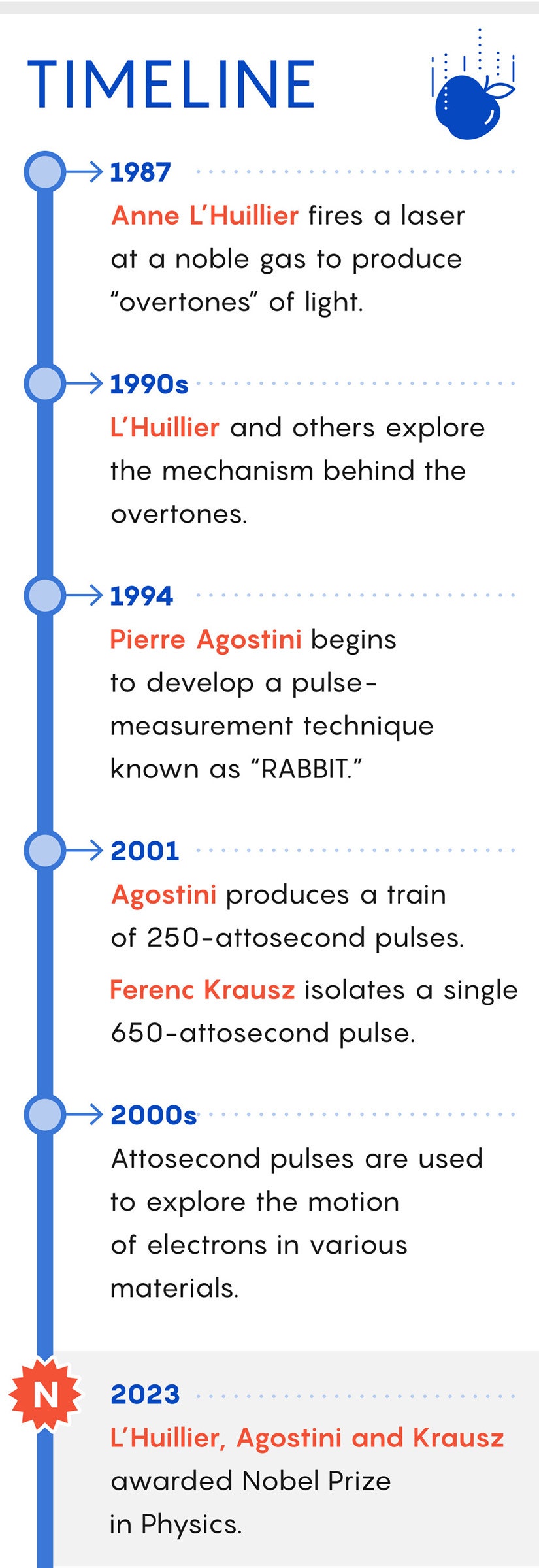 How These Nobel-Winning Physicists Explored Tiny Glimpses of Time