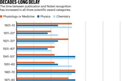 Nobel Prizes Are Taking Longer to Award Groundbreaking Research