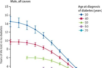 Type 2 diabetes diagnosis at age 30 can reduce life expectancy by up to 14 years, warn experts