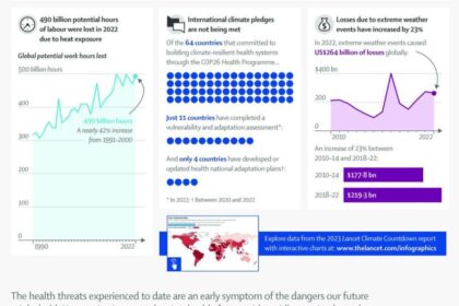 New projections reveal soaring health risks of persistent global inaction over the climate emergency