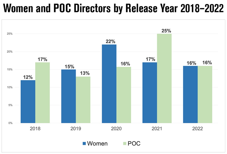 DGA Finds Little Progress on Diversity in Feature Film Hires