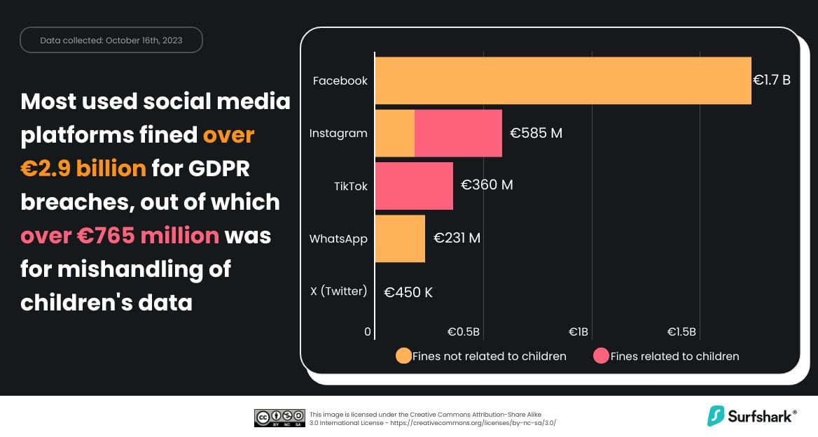 Featured image for These social media platforms have been fined more than any other