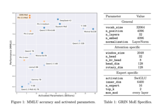 Microsoft’s GRIN-MoE AI model takes on coding and math, beating competitors in key benchmarks