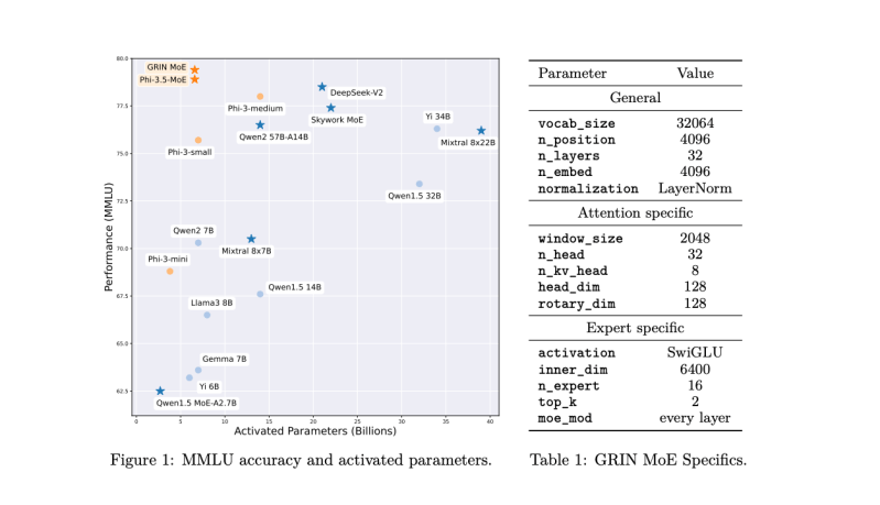 Microsoft’s GRIN-MoE AI model takes on coding and math, beating competitors in key benchmarks